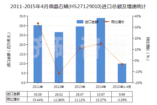 2011-2015年4月微晶石蠟(HS27129010)進(jìn)口總額及增速統(tǒng)計(jì)